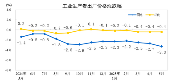 安全的炒股配资网 国家统计局：2025年5月份工业生产者出厂价格同比下降3.3%