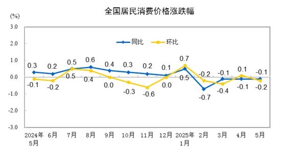 恒指配资开户 国家统计局：2025年5月份居民消费价格同比下降0.1%